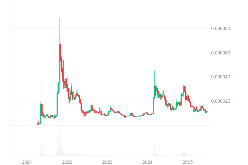 柴犬コイン価格